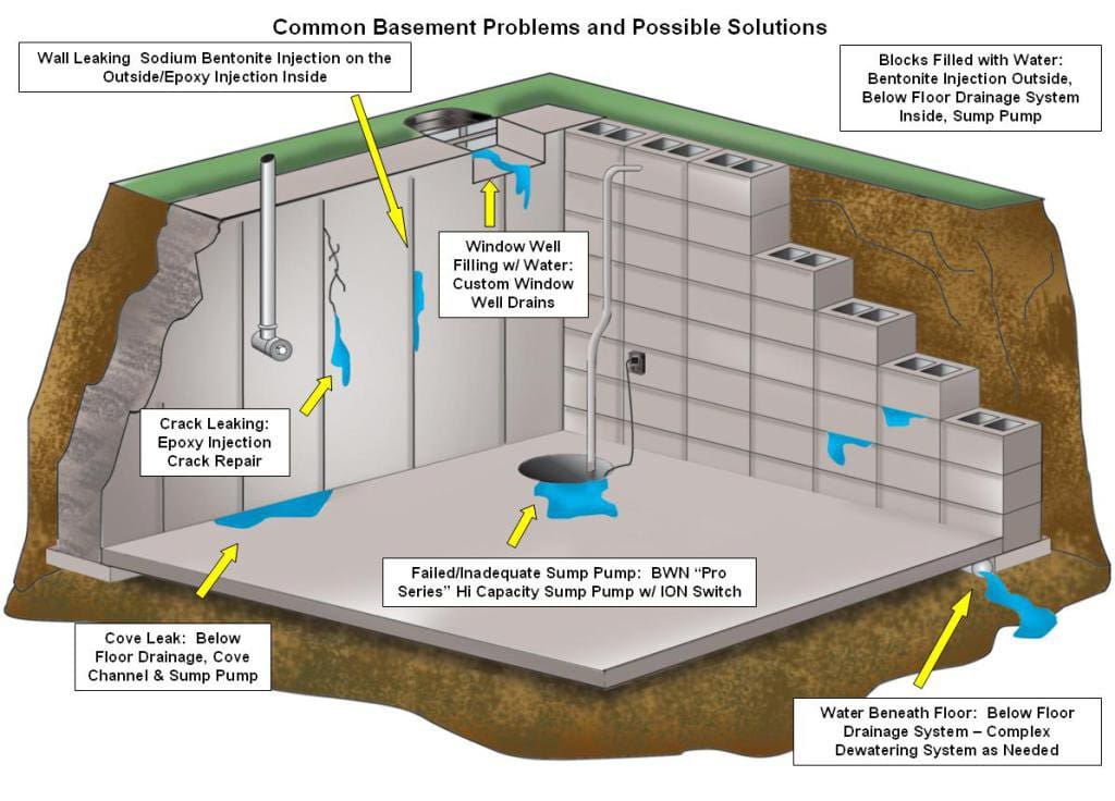 Basement Waterproofing System in Gaithersburg, MD