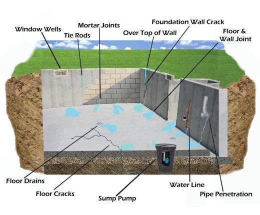 Leaky Basement Causes